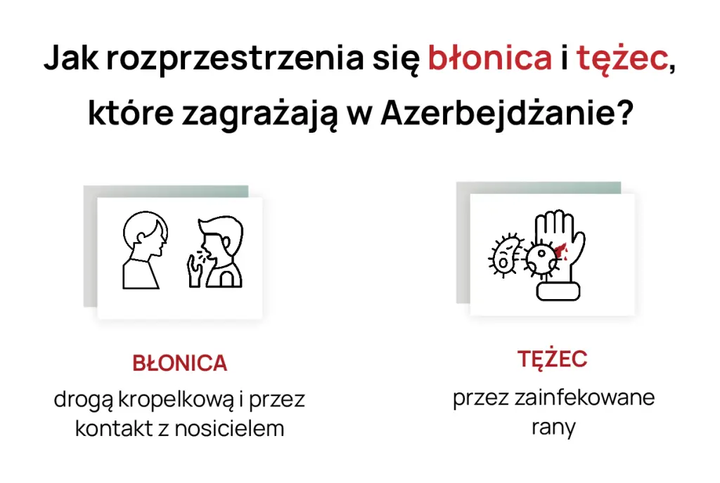 Błonica i tężec w Azerbejdżanie