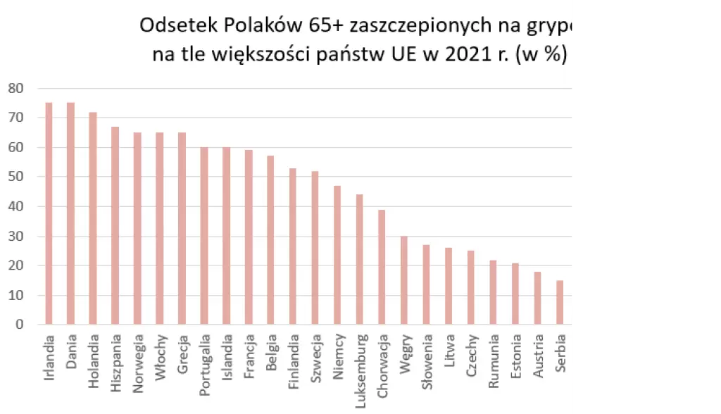 Polacy w wieku 65+ zaszczepieni na grypę [wykres]
