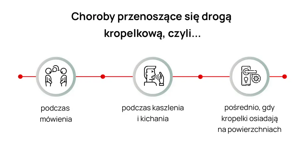 W jaki sposób przenoszą się choroby transmitowane drogą kropelkową