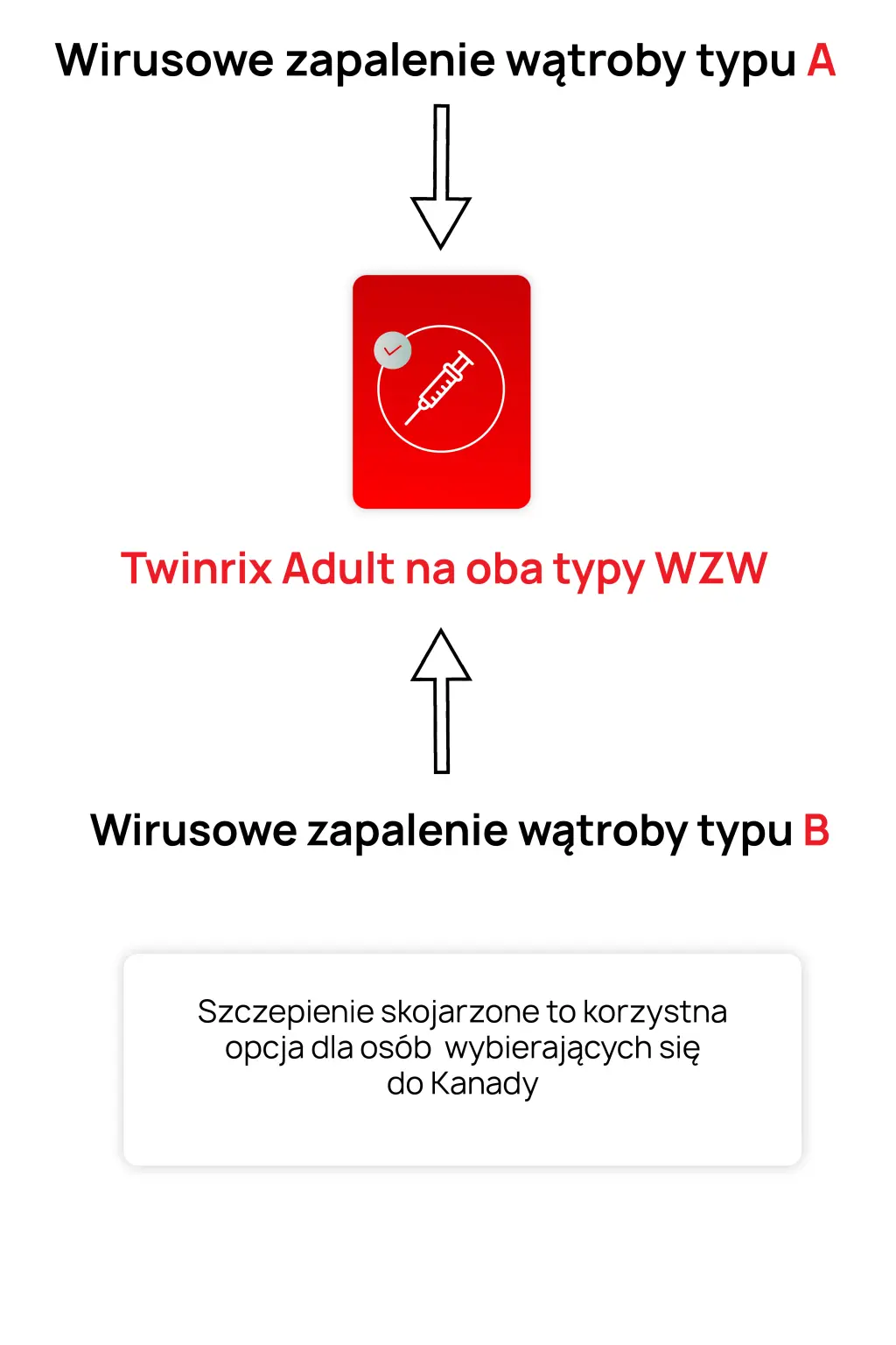 Informacja o szczepieniu skojarzonym na WZW A i B