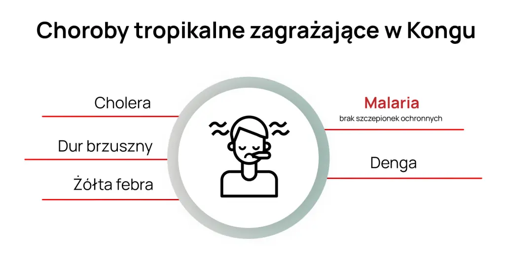 Kongo choroby tropikalne