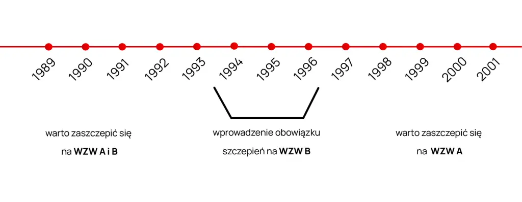 Czas wprowadzenia szczepienia na WZW B w Polsce