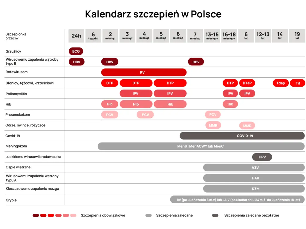 Program Szczepień Ochronnych w Polsce na 2025 rok
