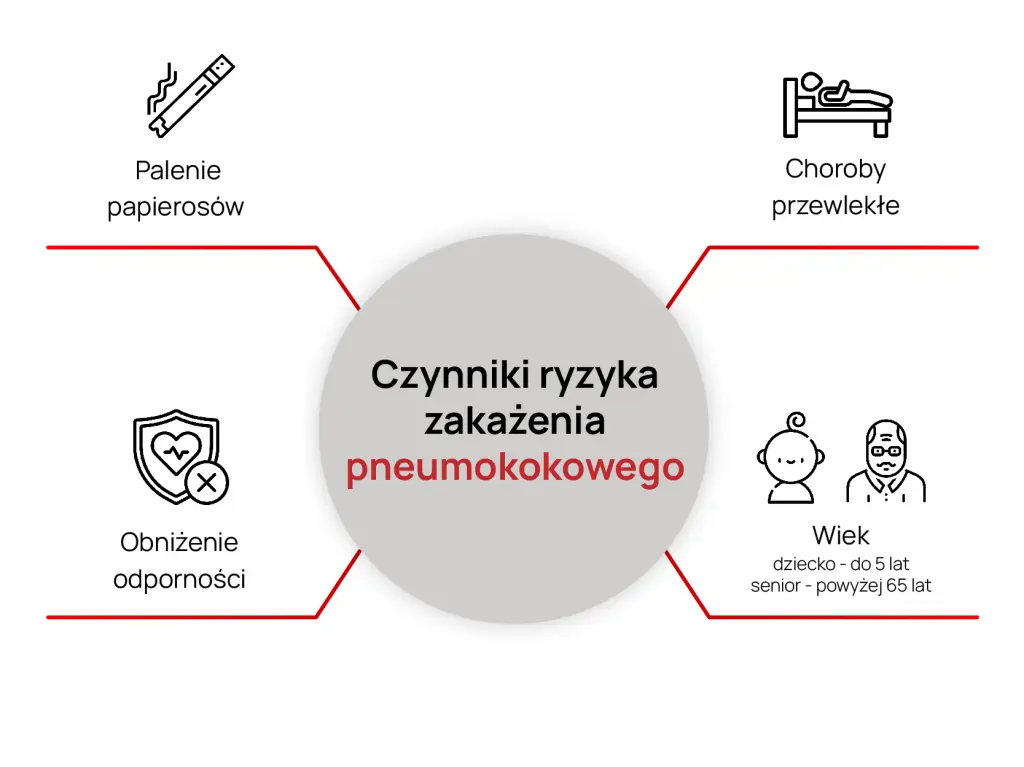 Czynniki ryzyka zakażenia pneumokokami