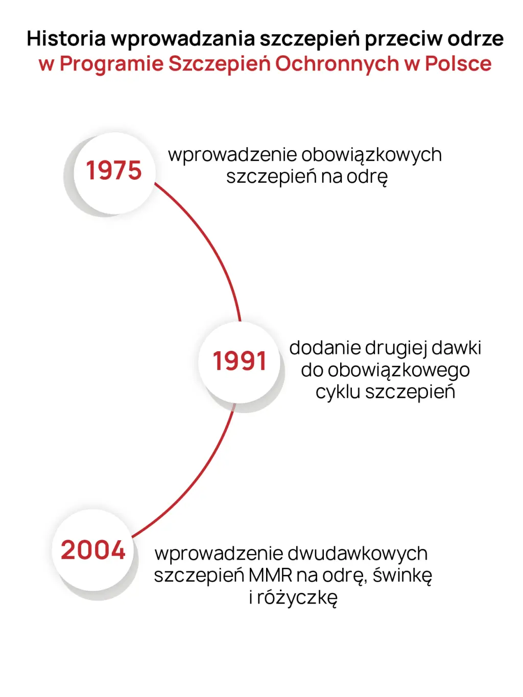 Historia szczepień na odrę w Polsce
