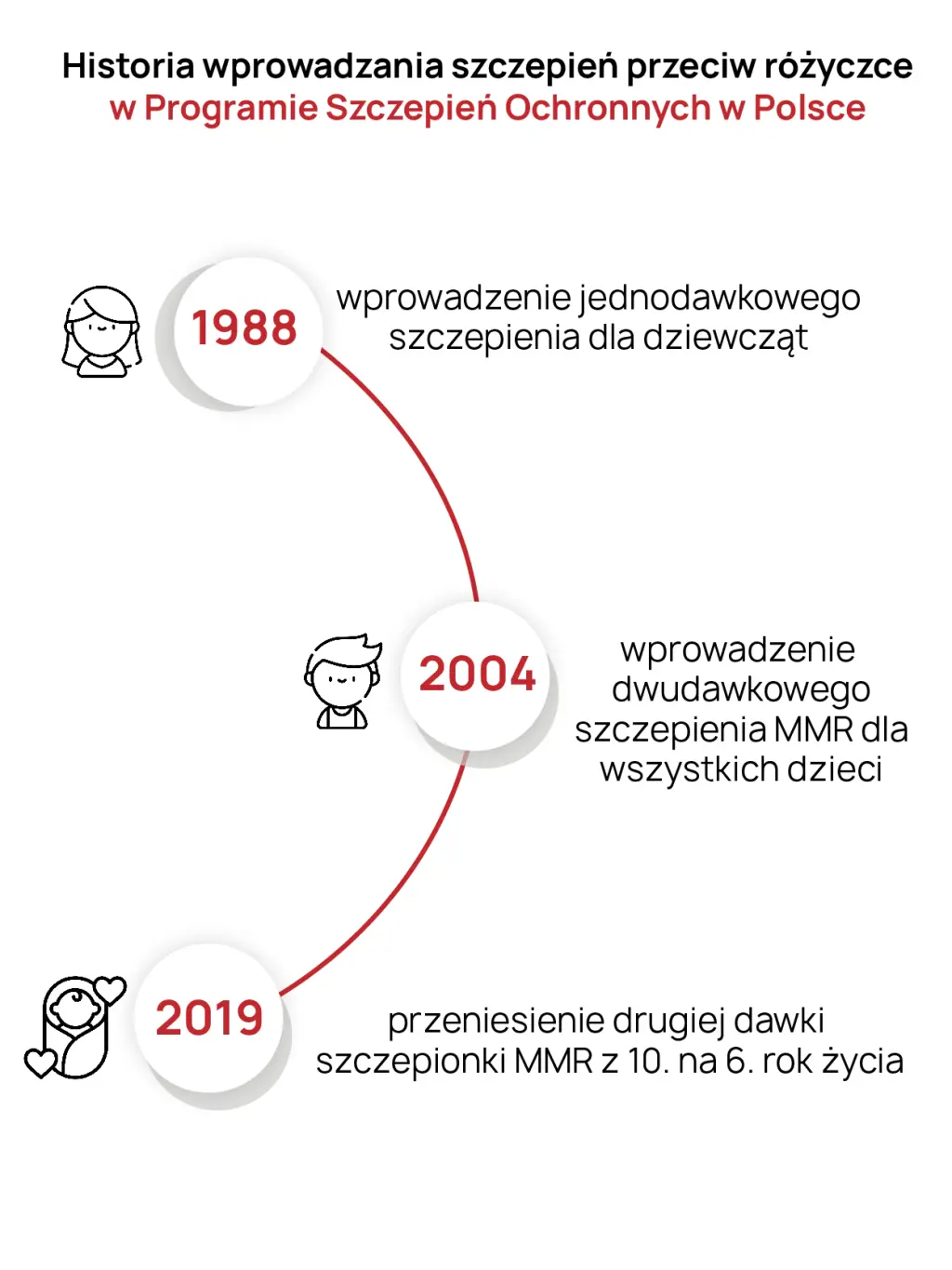 Historia szczepień na różyczkę w Polsce