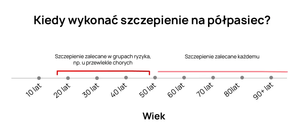 Optymalny czas szczepienia na półpasiec