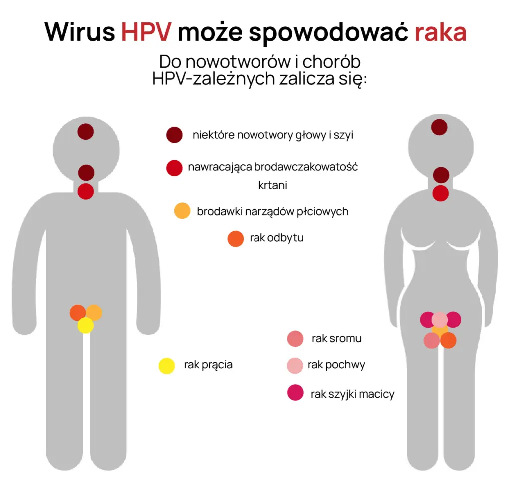 Rodzaje nowotworów wywołanych przez HPV