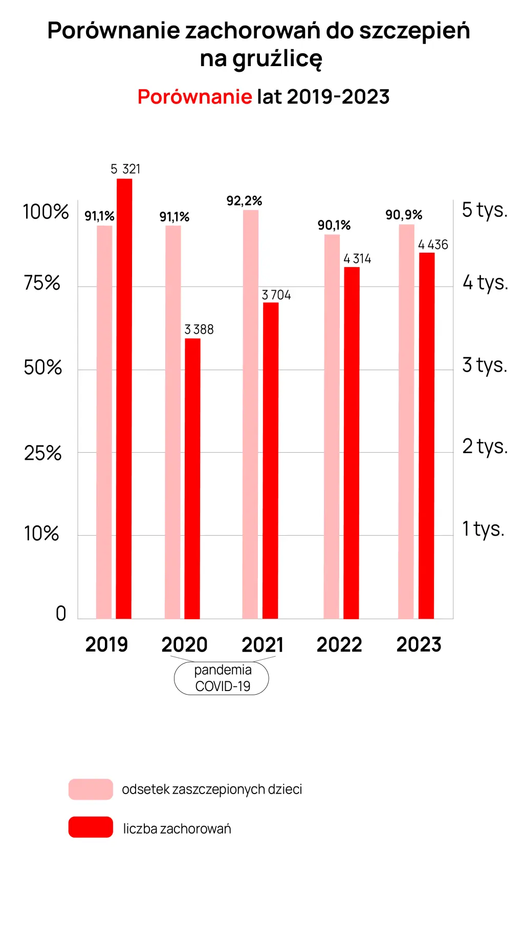 Porównanie zachorowań do zaszczepień na gruźlicę w 2019-2023