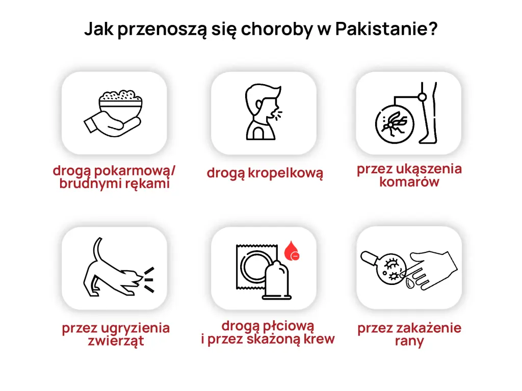 Sposoby rozprzestrzeniania się chorób w Pakistanie