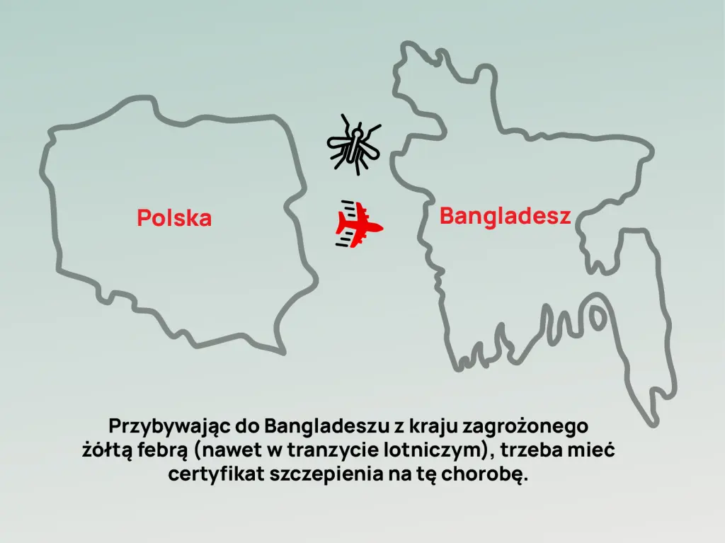 Wymóg szczepienia na żółtą febrę do Bangladeszu