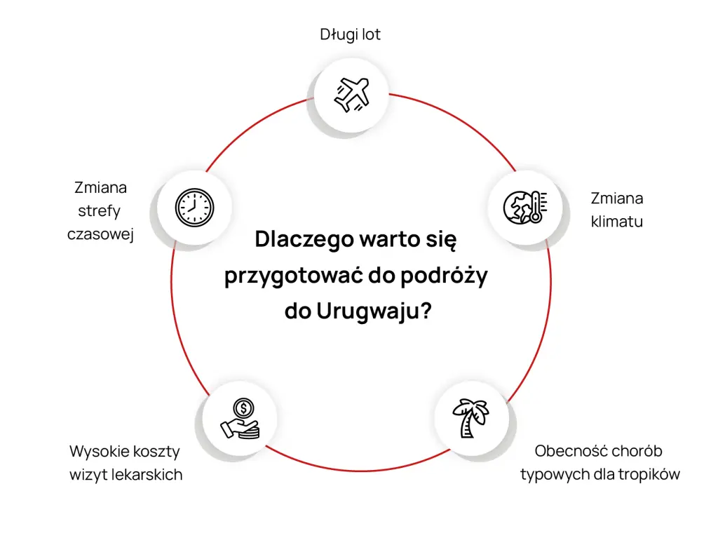 Zasadność szczepienia do Urugwaju