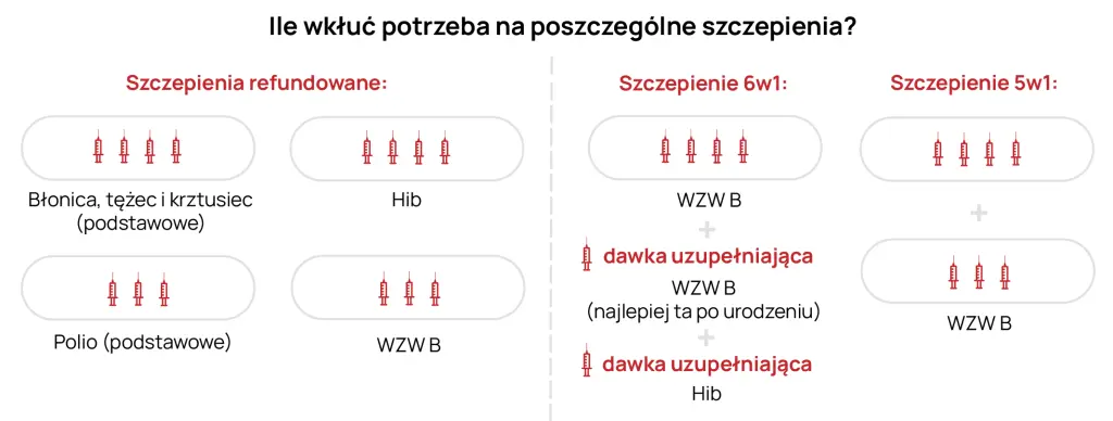 Liczba wkłuć w szczepieniach 6w1 i 5w1
