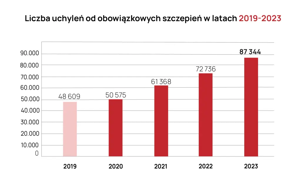 Liczba uchyleń od szczepień obowiązkowych 2029-2023
