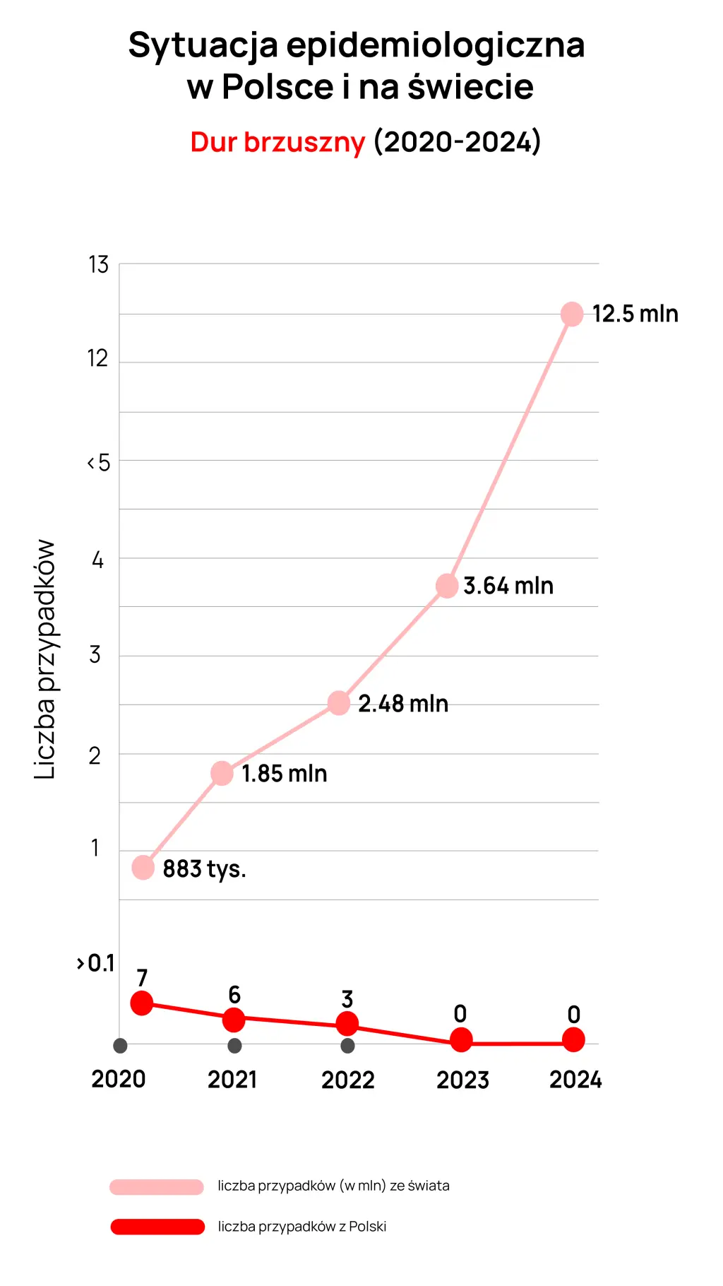 Wykres zakażeń durem brzusznym w Polsce i na świecie