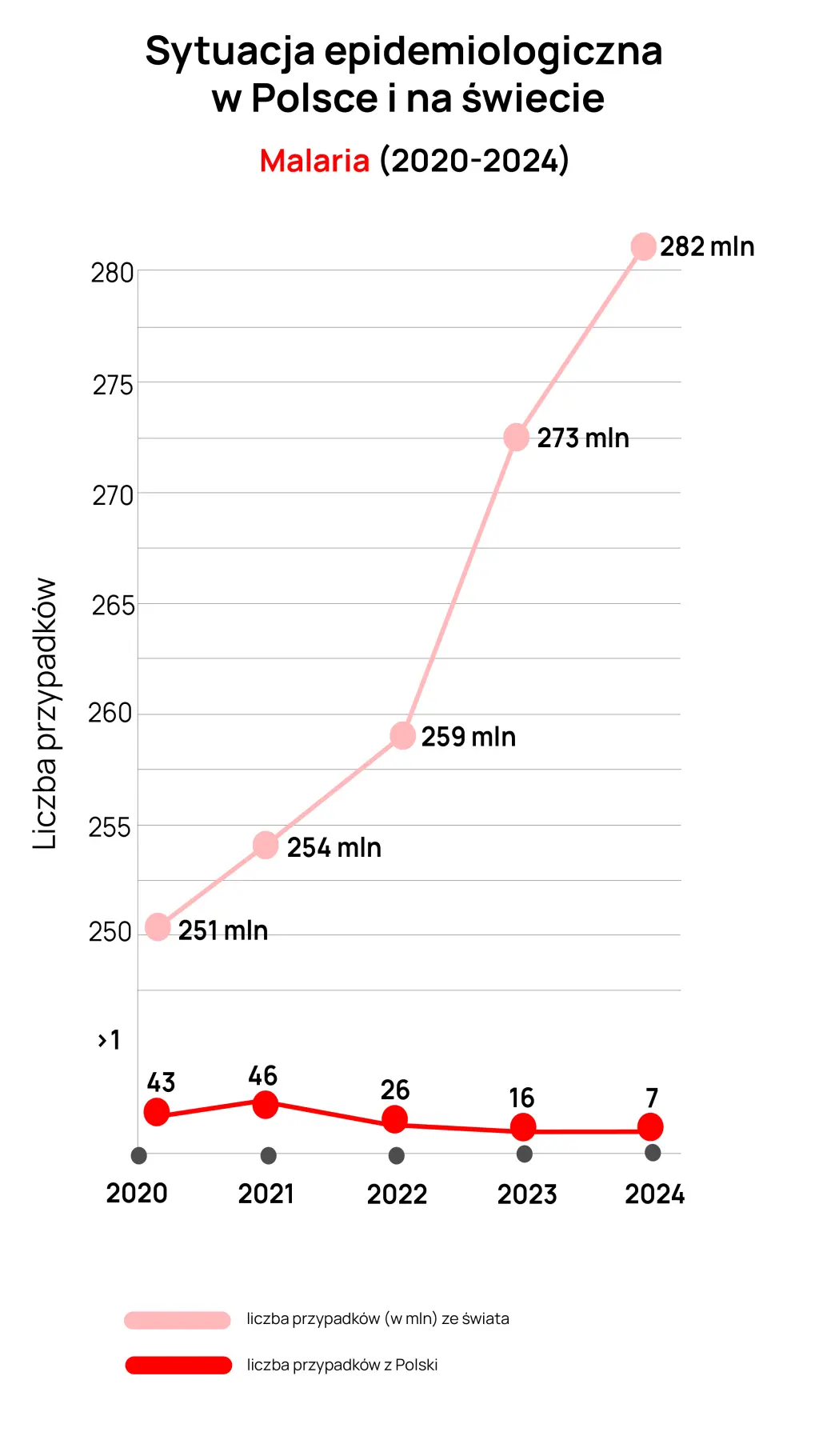 Wykres zakażeń malarią w Polsce i na świecie