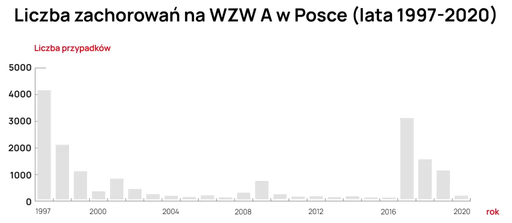Wykres: zachorowania na WZW A w Polsce