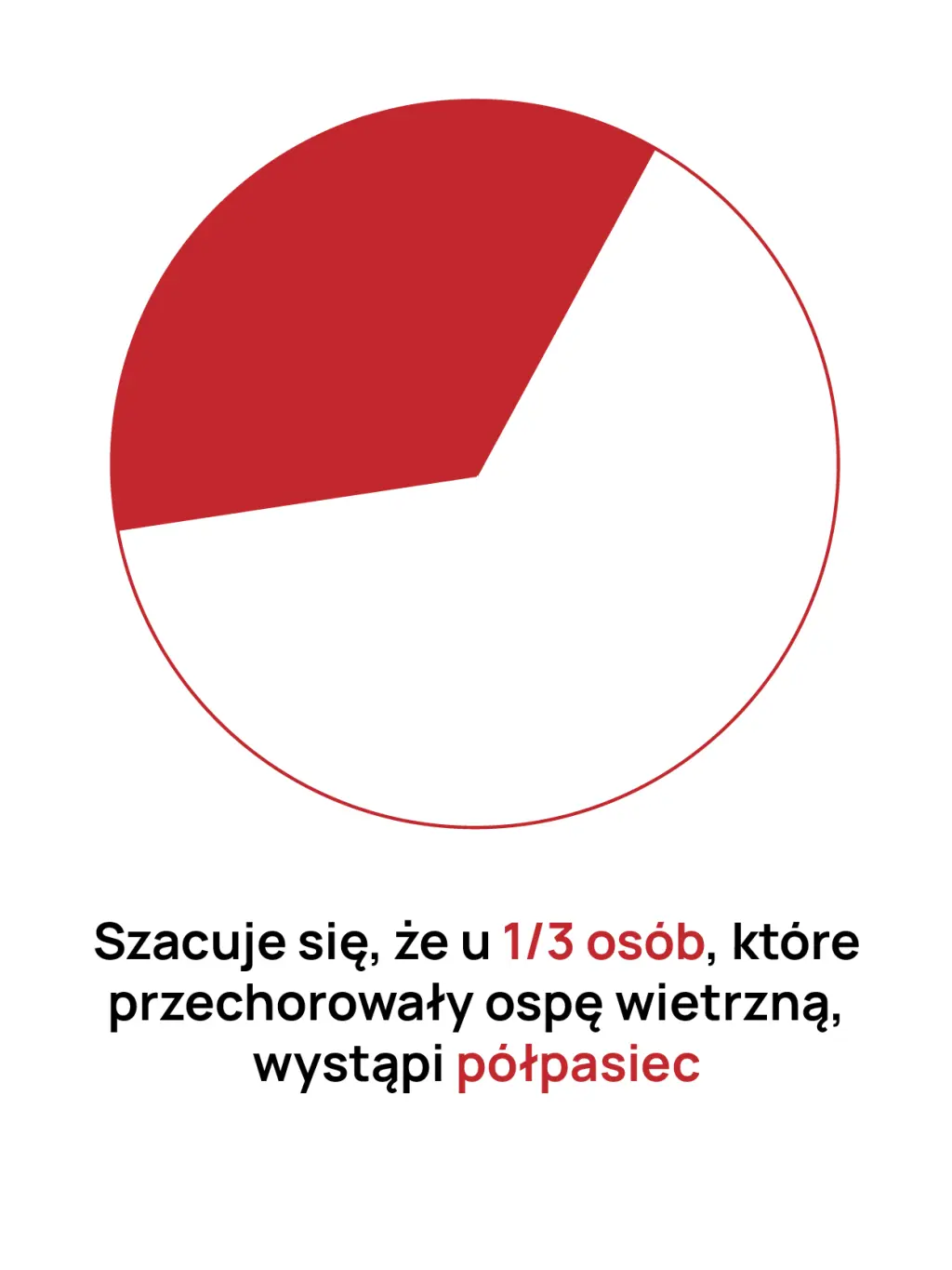 Zachorowalność na półpasiec