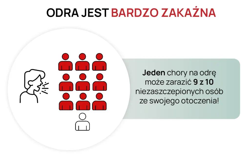 Zaraźliwość odry (9 na 10 osób z otoczenia)