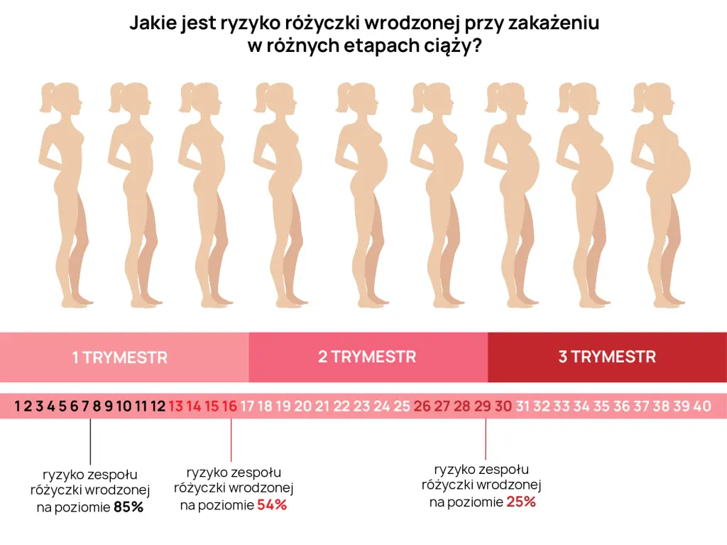 Prawdopodobieństwo zespołu różyczki wrodzonej